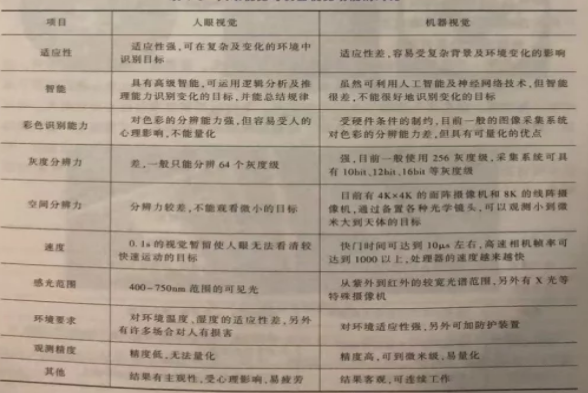 1636616426187027.png 人眼視覺與機(jī)器視覺功能的對(duì)比圖.png
